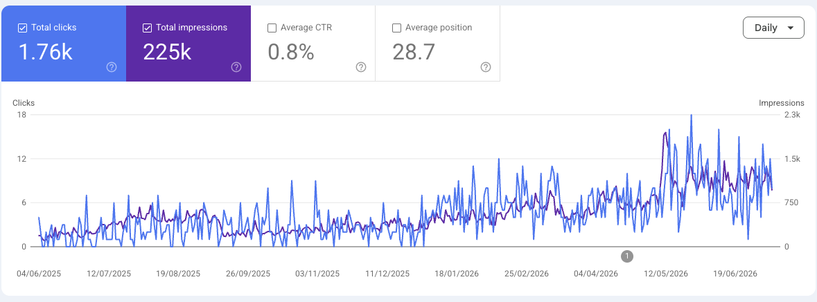 Google Search Console clicks climbing for a home builder