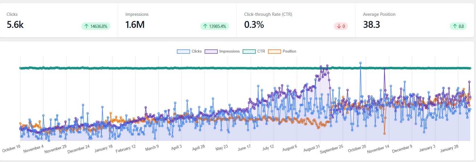 Plumbing & gas business - 5.6k clicks · 1.6M impressions