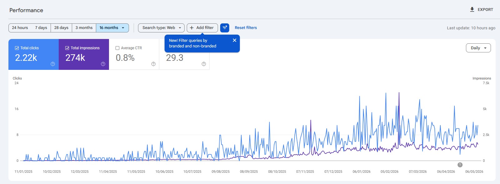 Home builder · SEO from Jul 2025 - 2.22k clicks · 274k impressions