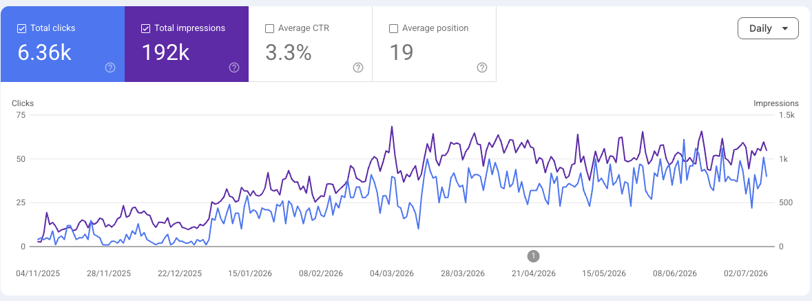 Google Search Console clicks climbing for a beauty clinic