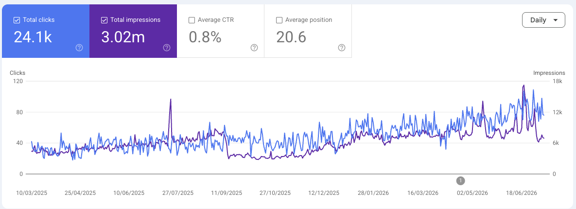 Google Search Console clicks climbing for an optometry clinic