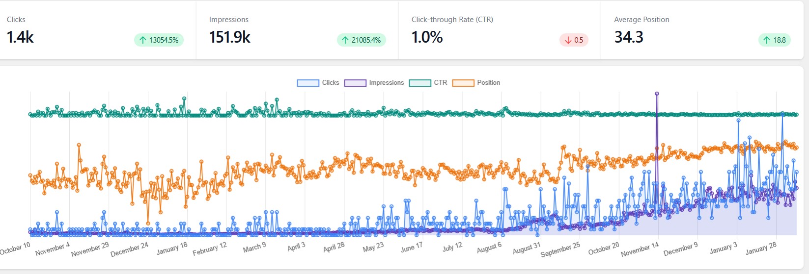 Local trade business - +13,055% clicks · 151.9k impressions