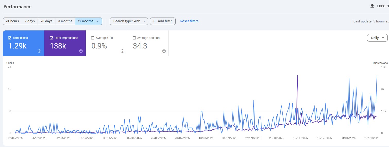 Local trade business - 1.29k clicks · 138k impressions