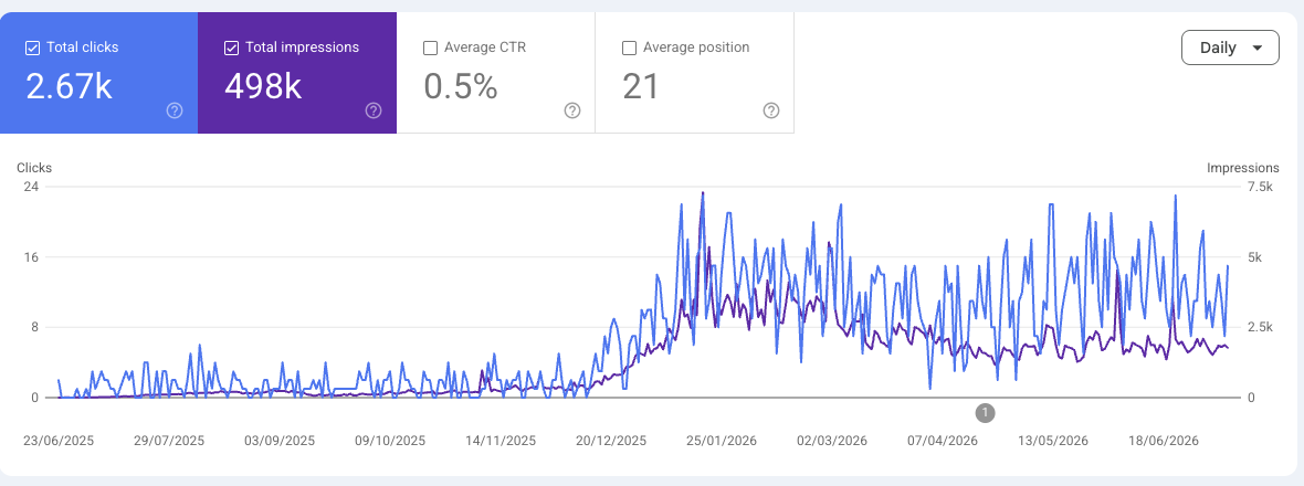 Google Search Console clicks climbing for a plumbing company