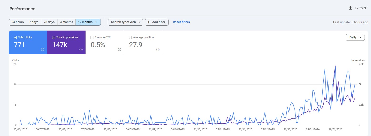 Plumbing business - 771 clicks · 147k impressions