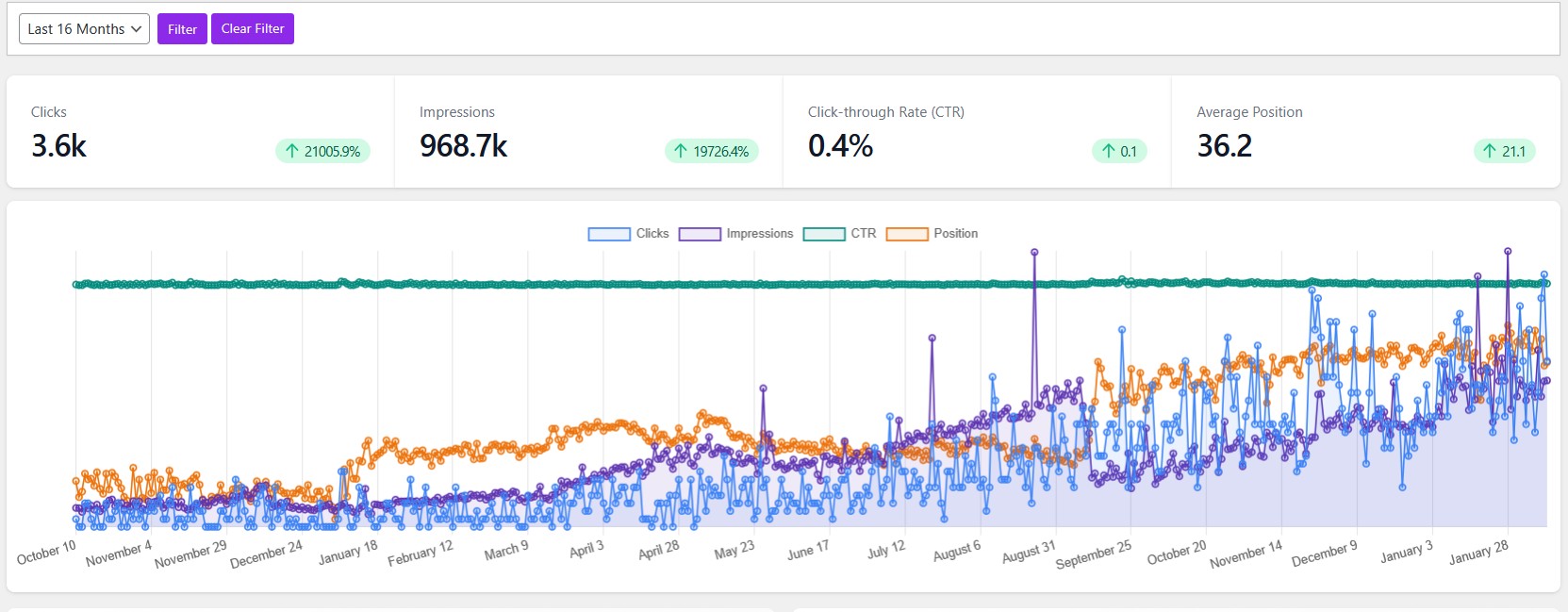 Electrical & air-con business - +21,006% clicks in 16 months