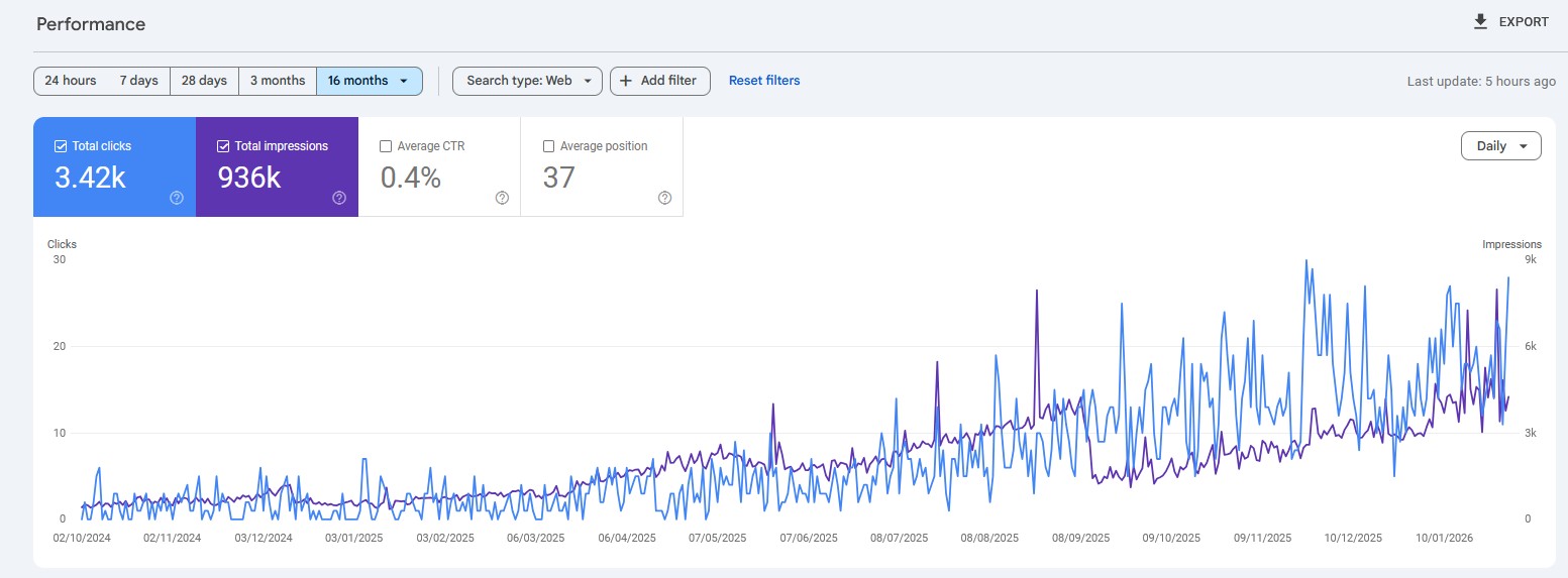 Electrical & air-con business - 3.42k clicks · 936k impressions
