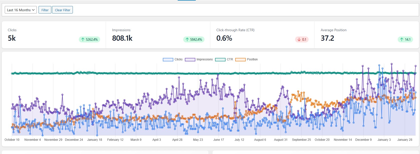 Skip-bin hire business - +5,262% clicks · 808k impressions